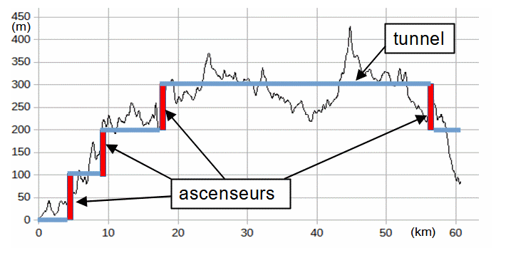 canal à bief de partage